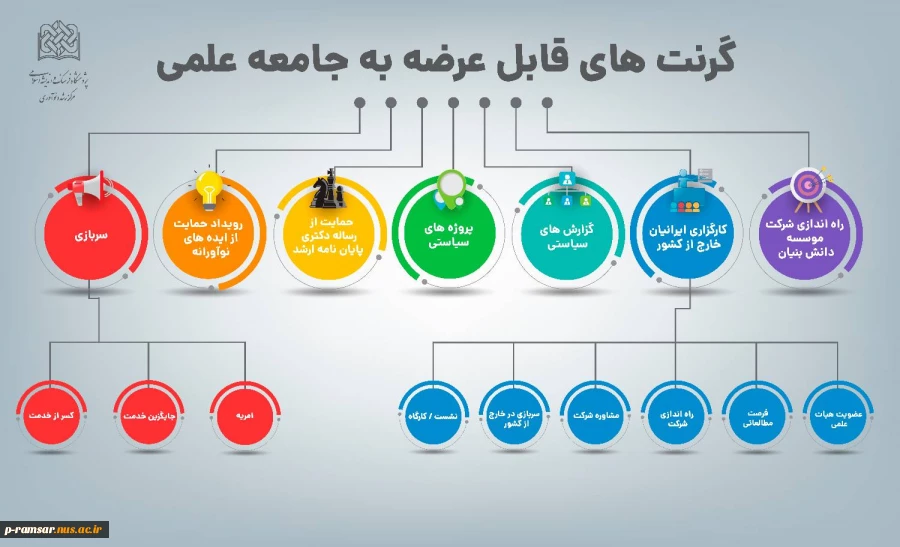 اطلاع رسانی برنامه های مهارتی، پژوهشی و آموزشی 100
