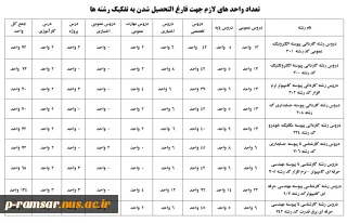 تعداد واحدهای لازم تا فارغ التحصیلی!
