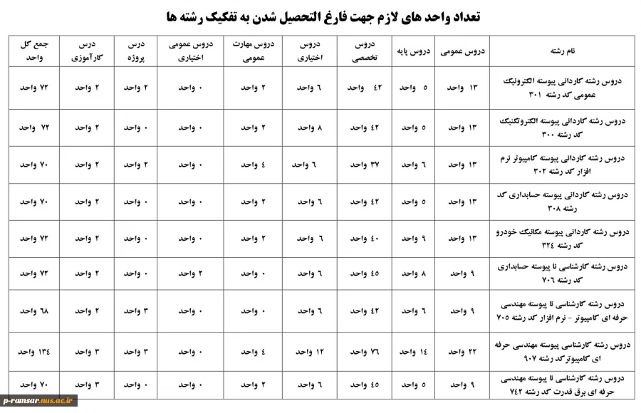 تعداد واحدهای لازم تا فارغ التحصیلی! 2