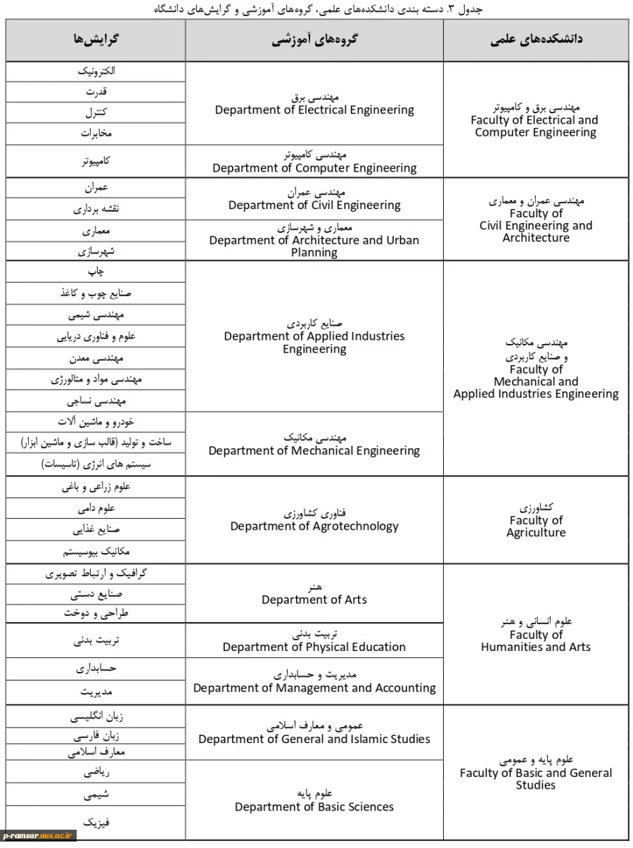 شیوه جدید درج افیلیشن (وابستگی سازمانی) دانشگاه در مقالات
 2